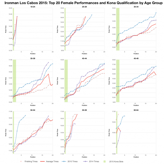 Top Twenty Female Performances and Kona Qualification by Age Group at Ironman Los Cabos 2015