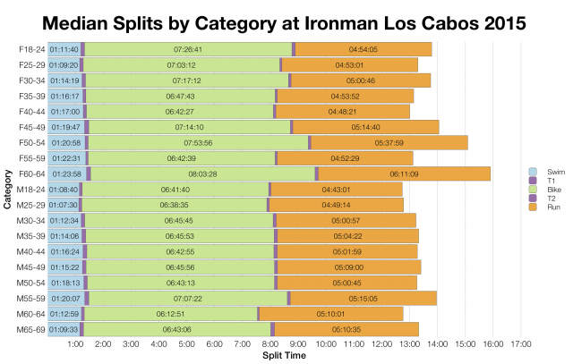 Median Splits by Age Group at Ironman Los Cabos 2015