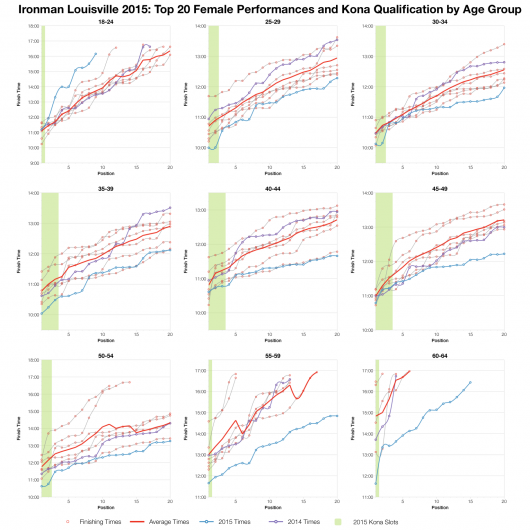 Top Twenty Female Performances and Kona Qualification by Age Group at Ironman Louisville 2015