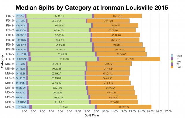 Median Splits by Age Group at Ironman Louisville 2015