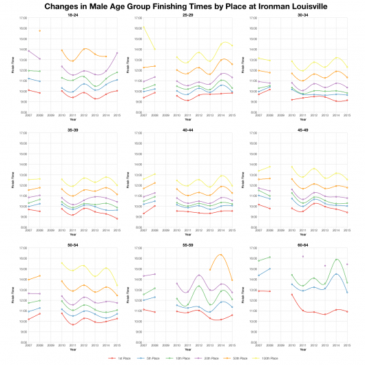 Changes in Male Age Group Finishing Times by Place at Ironman Louisville