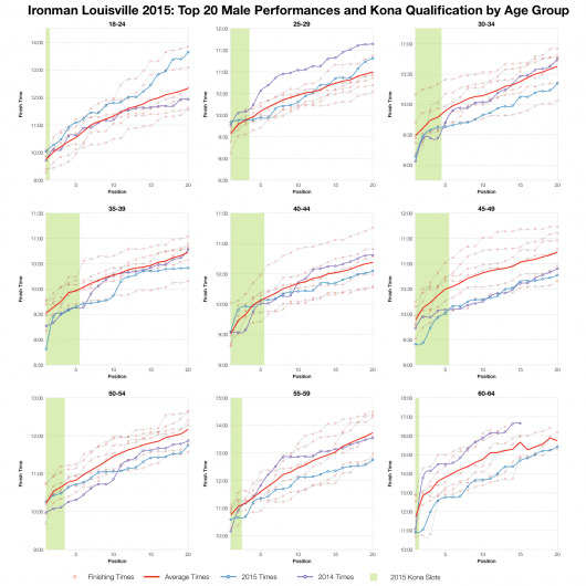 Top Twenty Male Performances and Kona Qualification by Age Group at Ironman Louisville 2015
