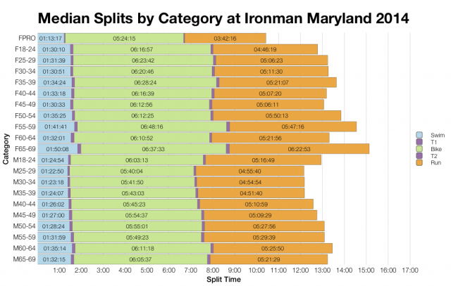 Median Splits by Age Group at Ironman Maryland 2014