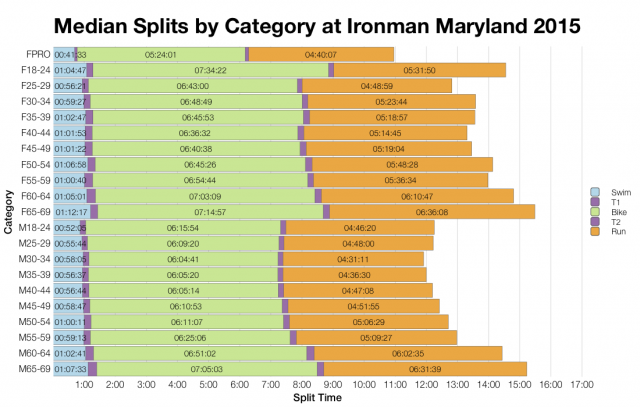 Median Splits by Age Group at Ironman Maryland 2015