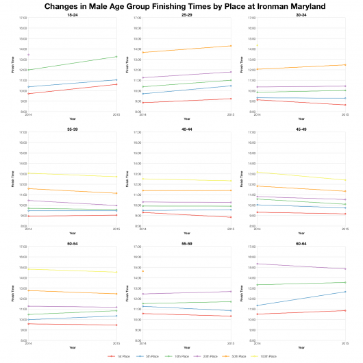 Changes in Male Age Group Times by Place at Ironman Maryland
