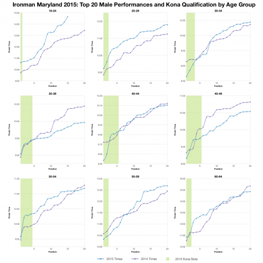 Top Twenty Male Performances and Kona Qualification by Age Group at Ironman Maryland 2015