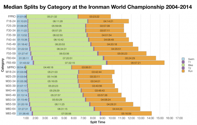 Median Splits by Age Group at the Ironman World Championship 2004-2014
