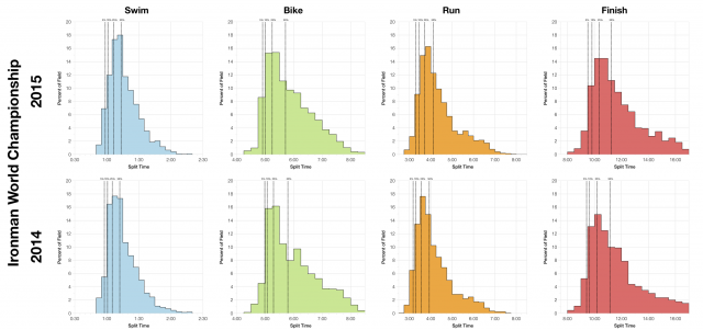 Distribution of Finisher Splits at the Ironman World Championship 2015 Compared to 2014