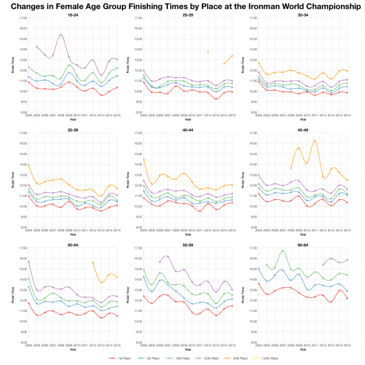 Changes in Female Age Group Finishing Times by Place at the Ironman World Championship