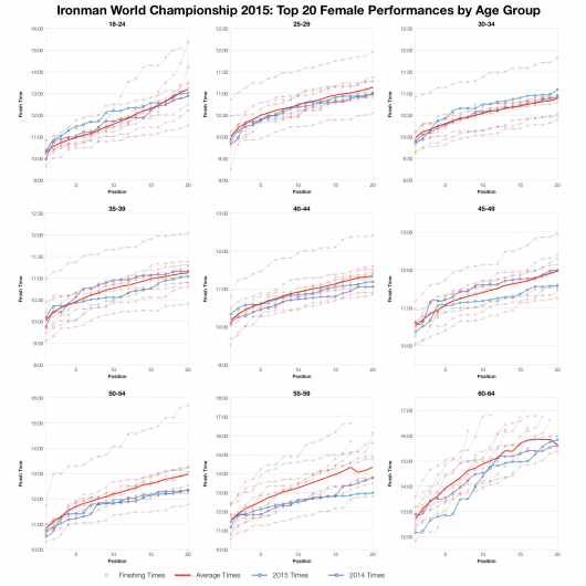 Top Twenty Female Performances by Age Group at the 2015 Ironman World Championship