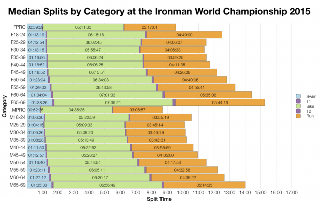 Median Splits by Age Group at the Ironman World Championship 2015