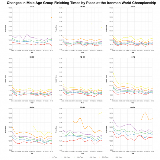 Changes in Male Age Group Finishing Times by Place at the Ironman World Championship