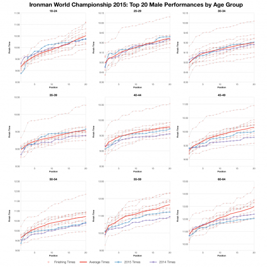 Top Twenty Male Performances by Age Group at the 2015 Ironman World Championship