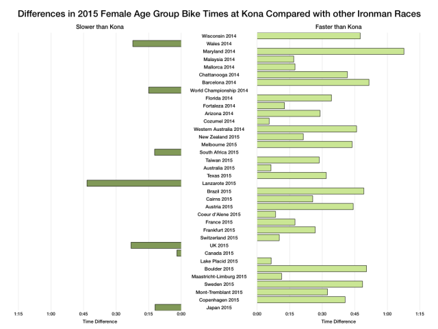 Differences in 2015 Female Age Group Bike Times at Kona Compared With Other Ironman Races