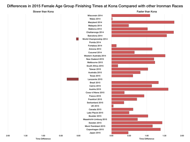 Differences in 2015 Female Age Group Overall Times at Kona Compared With Other Ironman Races