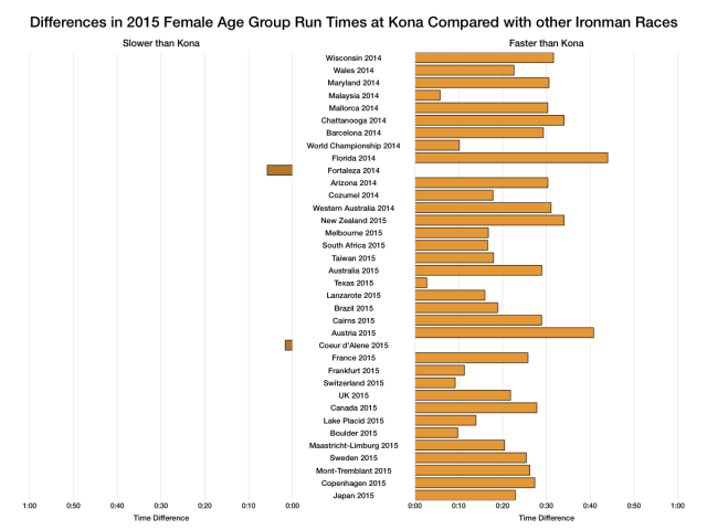 Differences in 2015 Female Age Group Run Times at Kona Compared With Other Ironman Races