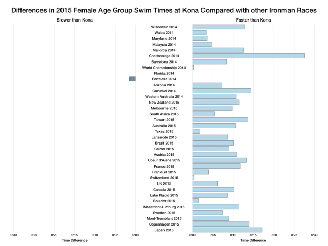 Differences in 2015 Female Age Group Swim Times at Kona Compared With Other Ironman Races
