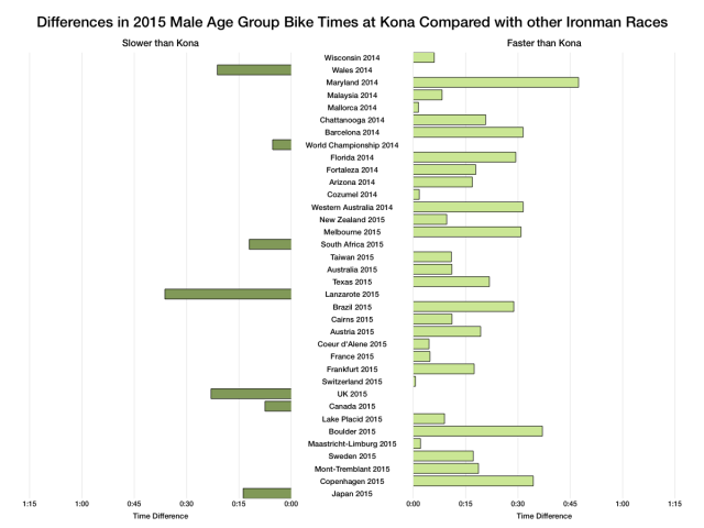 Differences in 2015 Male Age Group Bike Times at Kona Compared With Other Ironman Races