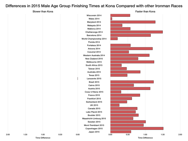 Differences in 2015 Male Age Group Overall Times at Kona Compared With Other Ironman Races