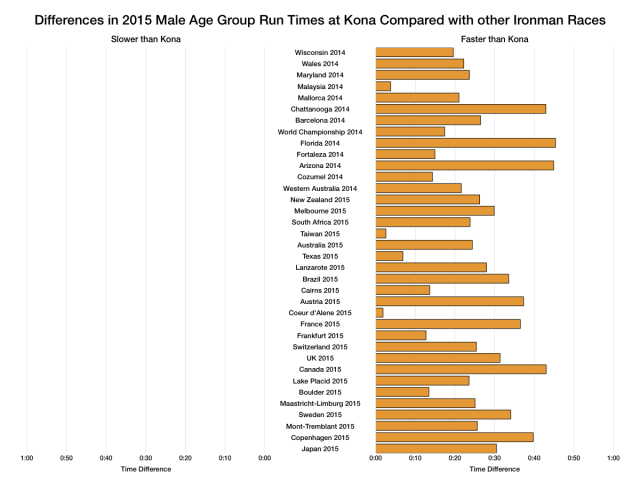 Differences in 2015 Male Age Group Run Times at Kona Compared With Other Ironman Races