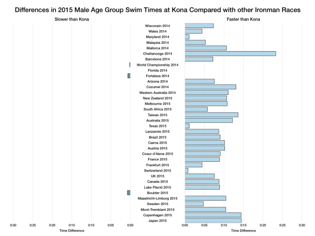 Differences in 2015 Male Age Group Swim Times at Kona Compared With Other Ironman Races