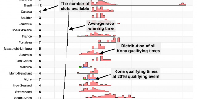 Explanation of the Kona Qualification chart