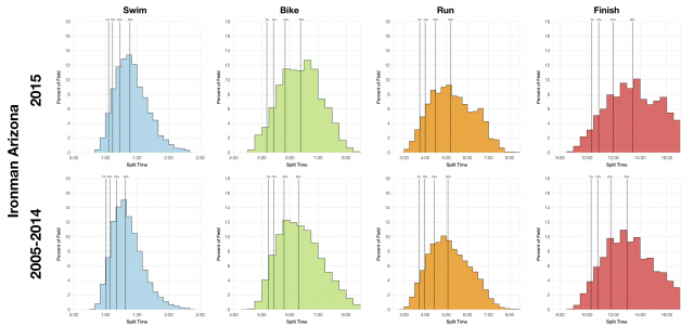 Distribution of Age Group Finisher Splits at Ironman Arizona 2015 Compared With 2005-2014