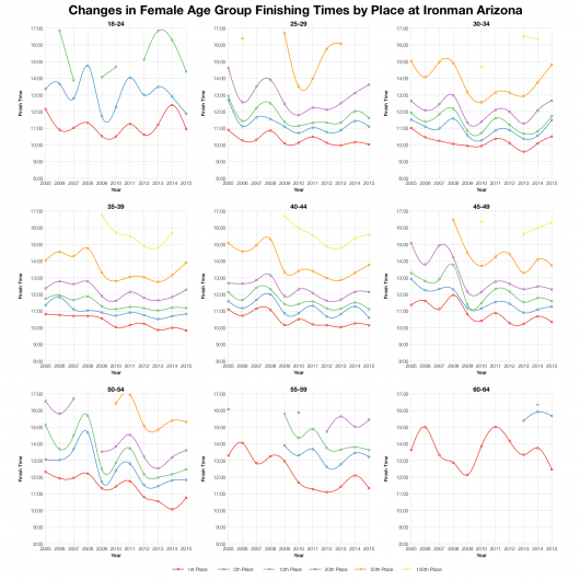Changes in Female Age Group Finishing Times by Place at Ironman Arizona
