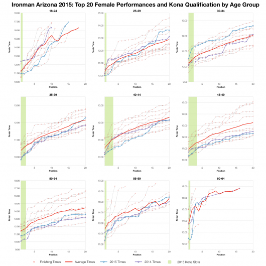 Top Twenty Female Performances and Kona Qualification by Age Group at Ironman Arizona 2015