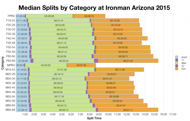 Median Splits by Age Group at Ironman Arizona 2015