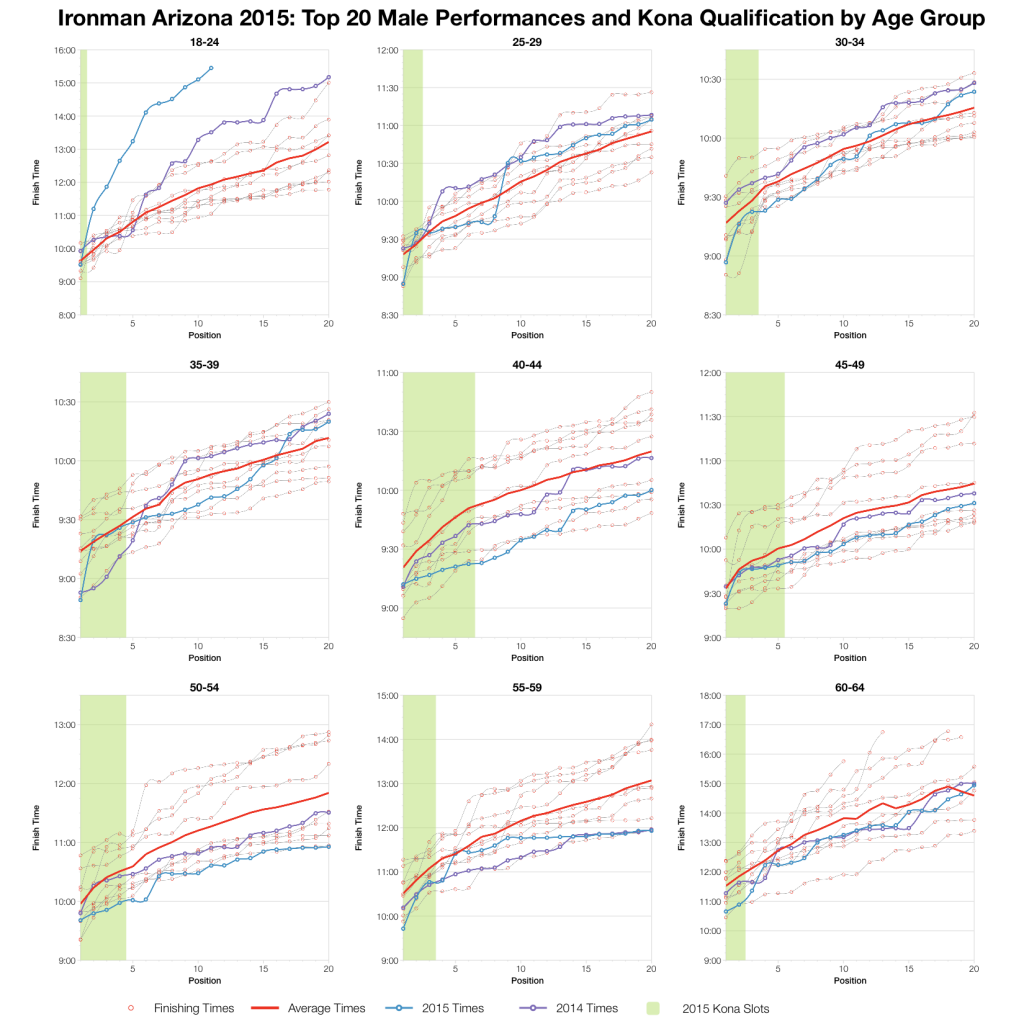 Ironman Arizona 2015: Results and Analysis