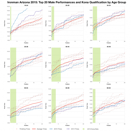 Top Twenty Male Performances and Kona Qualification by Age Group at Ironman Arizona 2015