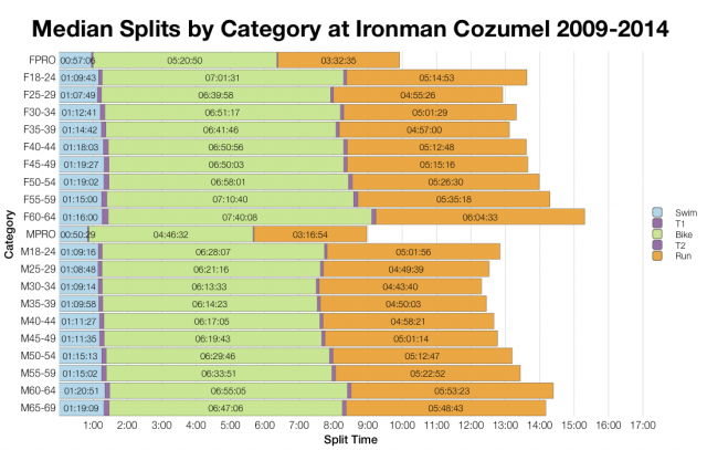 Median Splits by Age Group at Ironman Cozumel 2009-2014