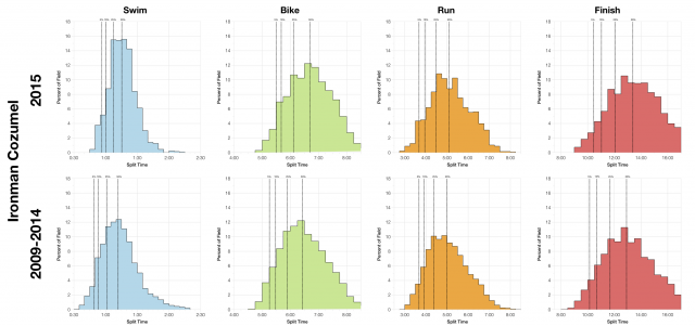 Distribution of Finisher Splits at Ironman Cozumel 2015 Compared with 2009-2014