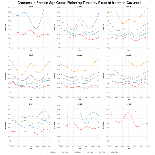Changes in Female Age Group Finishing Times by Place at Ironman Cozumel