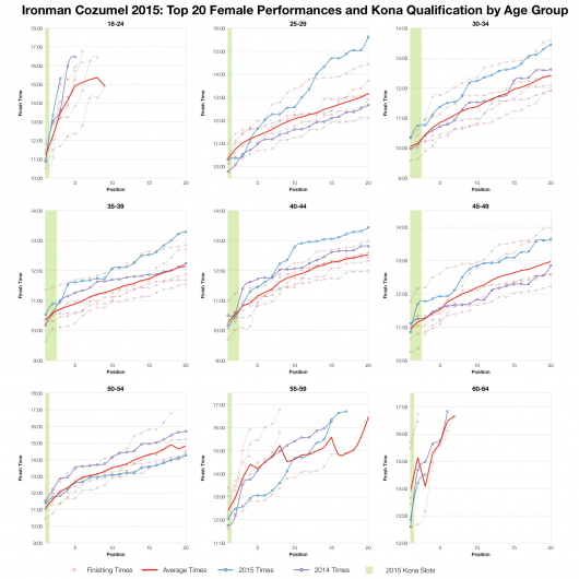 Top Twenty Female Performances and Kona Qualification by Age Group at Ironman Cozumel 2015