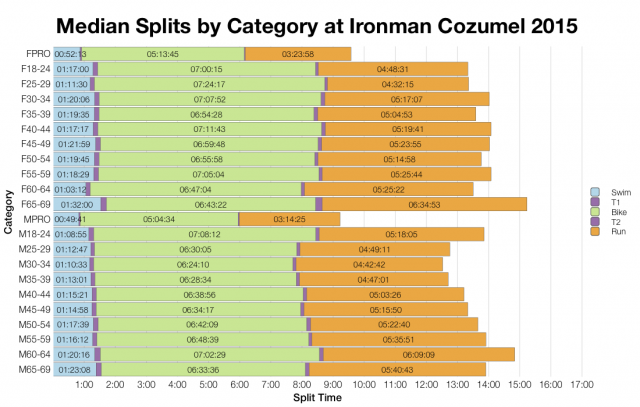 Median Splits by Age Group at Ironman Cozumel 2015