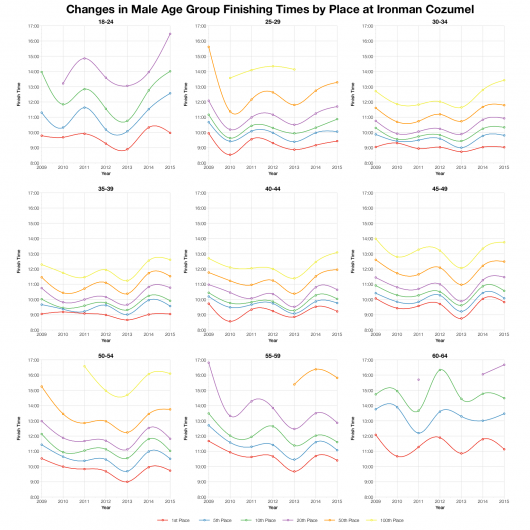 Changes in Male Age Group Finishing Times by Place at Ironman Cozumel