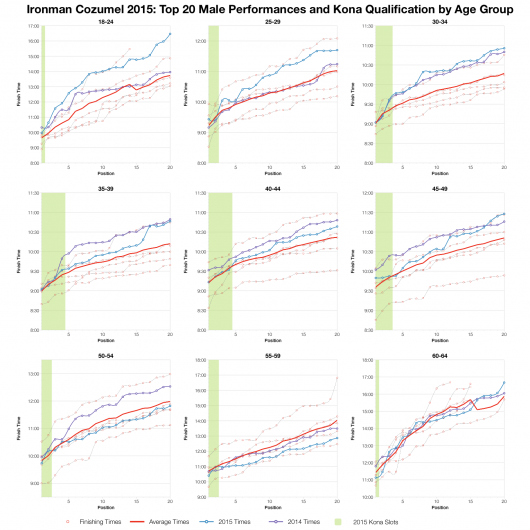 Top Twenty Male Performances and Kona Qualification by Age Group at Ironman Cozumel 2015