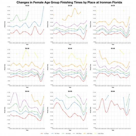 Changes in Female Age Group Finishing Times by Place at Ironman Florida