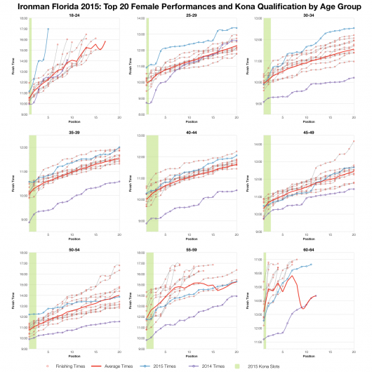 Top Twenty Female Performances and Kona Qualification by Age Group at Ironman Florida 2015