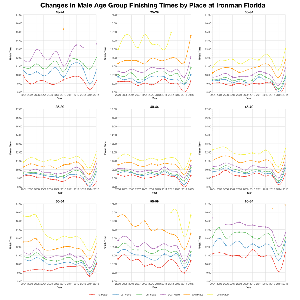 Ironman Florida 2015: Results and Analysis