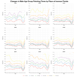 Changes in Male Age Group Finishing Times by Place at Ironman Florida