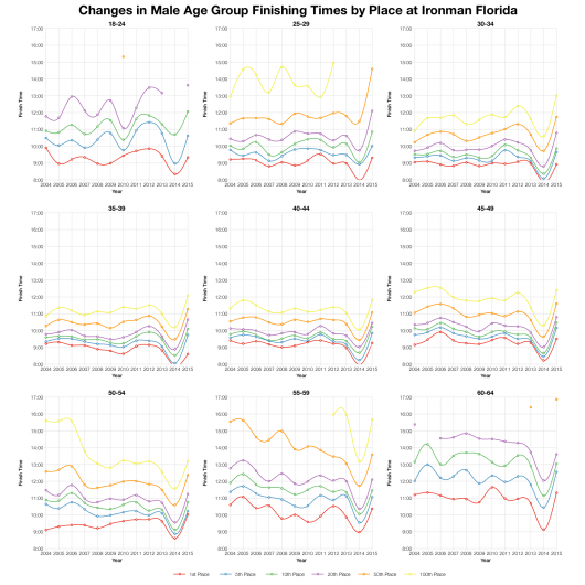 Changes in Male Age Group Finishing Times by Place at Ironman Florida