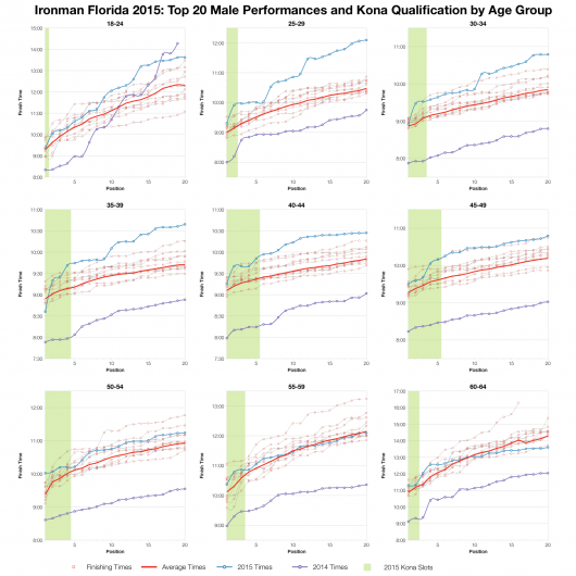 Top Twenty Male Performances and Kona Qualification by Age Group at Ironman Florida 2015
