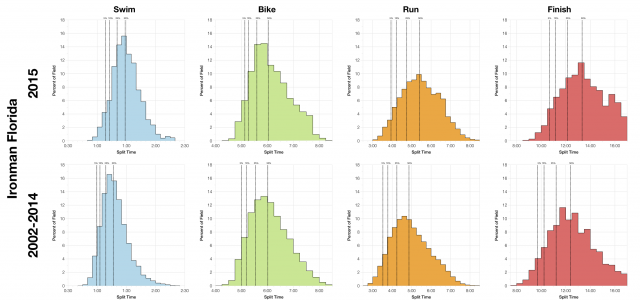 Distribution of Finisher Splits at Ironman Florida 2015 Compared With 2002-2014