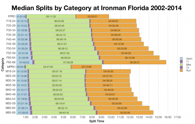 Median Splits by Age Group at Ironman Florida 2002-2014