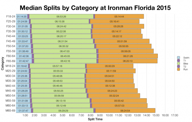 Median Splits by Age Group at Ironman Florida 2015