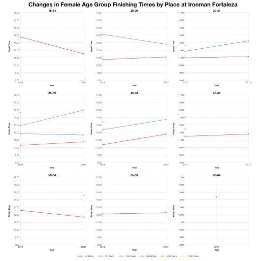 Changes in Female Age Group Finishing Times by Place at Ironman Fortaleza