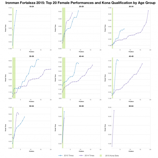 Top Twenty Female Performances and Kona Qualification by Age Group at Ironman Fortaleza